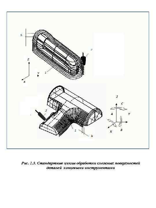 Рис. 1. 3. Стандартные циклы обработки сложных поверхностей деталей концевыми инструментами 