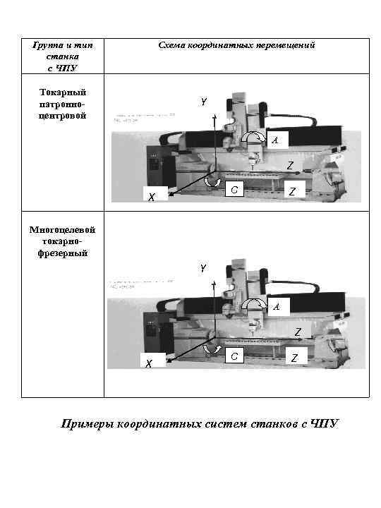 Группа и тип станка с ЧПУ Схема координатных перемещений Токарный патронноцентровой Y А Z