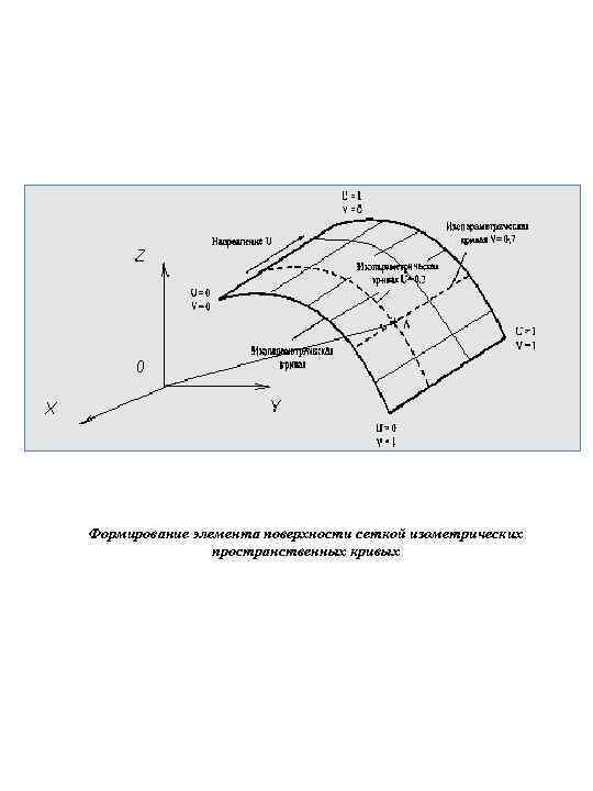 Формирование элемента поверхности сеткой изометрических пространственных кривых 