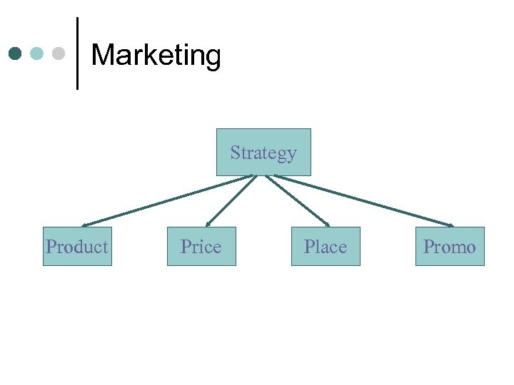 Marketing Strategy Product Price Place Promo 