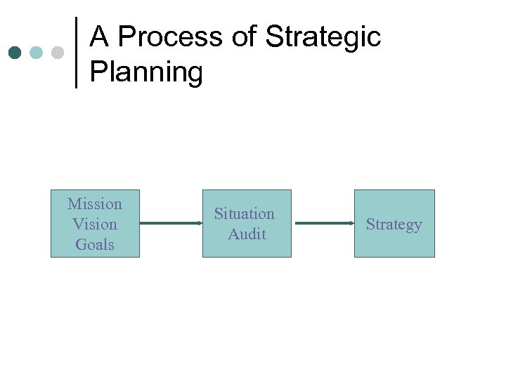 A Process of Strategic Planning Mission Vision Goals Situation Audit Strategy 