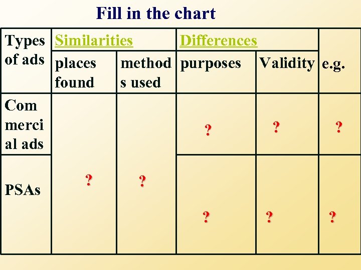 Fill in the chart Types Similarities Differences of ads places method purposes Validity e.