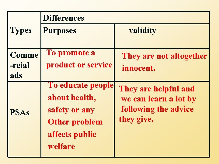 Types Differences Purposes Comme To promote a product or service -rcial ads To educate