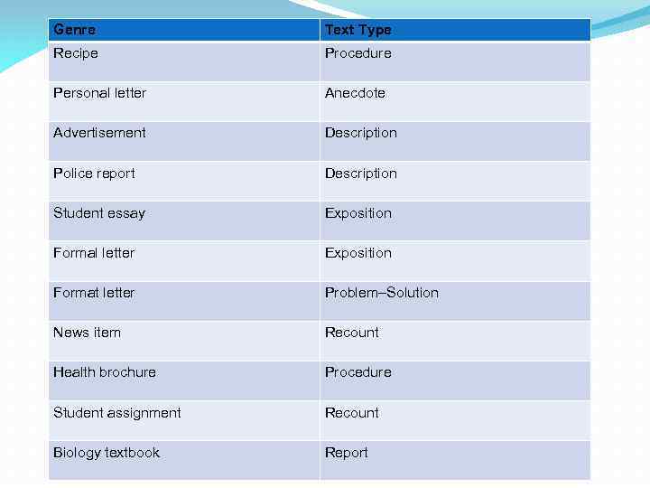 Genre Text Type Recipe Personal letter Advertisement Police report Student essay Formal letter Format