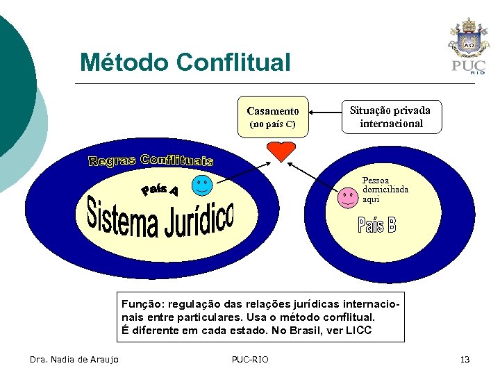 Método Conflitual Casamento (no país C) Situação privada internacional Pessoa domiciliada aqui País A