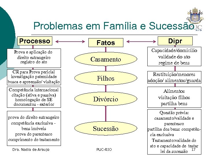 Problemas em Família e Sucessão Processo Prova e aplicação do direito estrangeiro registro do