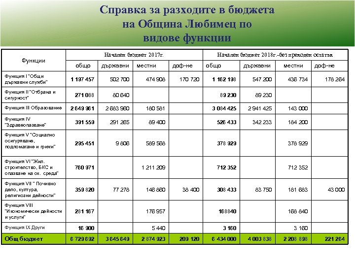 Справка за разходите в бюджета на Община Любимец по видове функции Функция І "Общи