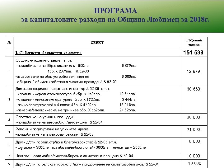 ПРОГРАМА за капиталовите разходи на Община Любимец за 2018 г. Годишна задача ОБЕКТ №