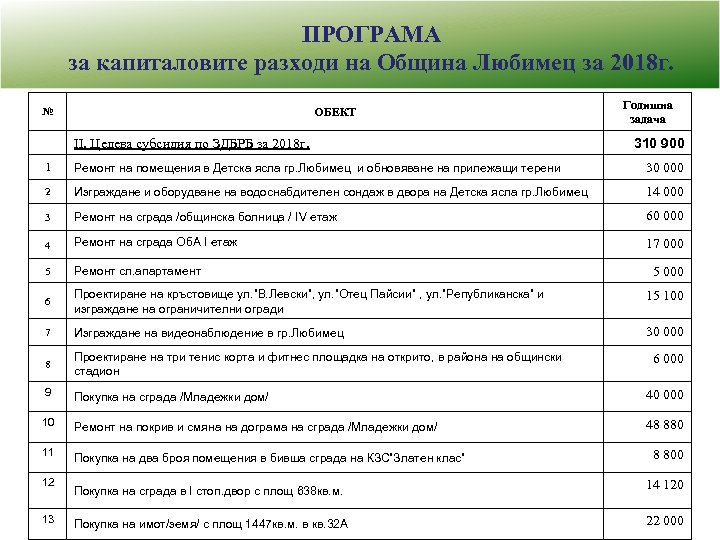 ПРОГРАМА за капиталовите разходи на Община Любимец за 2018 г. ОБЕКТ № Годишна задача