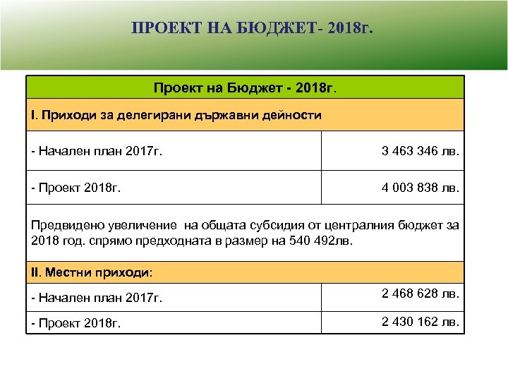 ПРОЕКТ НА БЮДЖЕТ- 2018 г. Проект на Бюджет - 2018 г. І. Приходи за