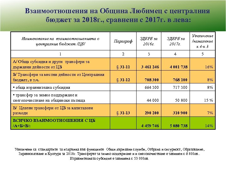 Взаимоотношения на Община Любимец с централния бюджет за 2018 г. , сравнени с 2017