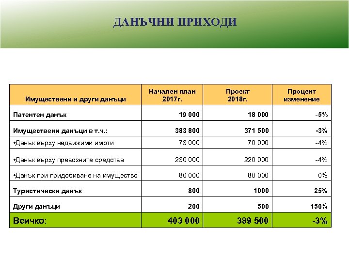 ДАНЪЧНИ ПРИХОДИ Имуществени и други данъци Начален план 2017 г. Проект 2018 г. Процент