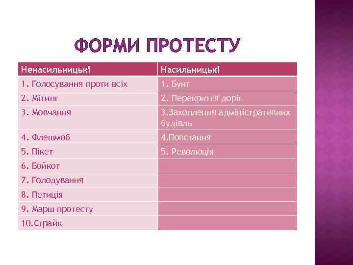 ФОРМИ ПРОТЕСТУ Ненасильницькі Насильницькі 1. Голосування проти всіх 1. Бунт 2. Мітинг 2. Перекриття