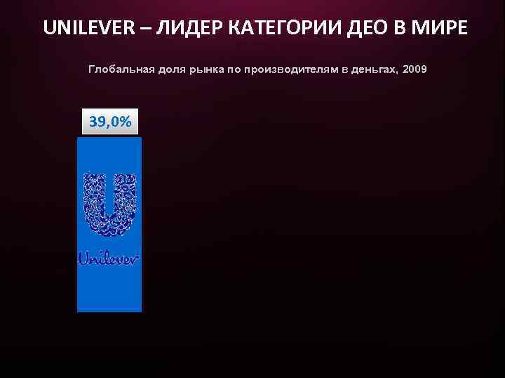 UNILEVER – ЛИДЕР КАТЕГОРИИ ДЕО В МИРЕ Глобальная доля рынка по производителям в деньгах,