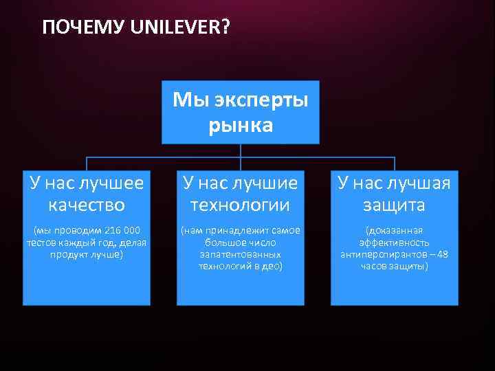 ПОЧЕМУ UNILEVER? Мы эксперты рынка У нас лучшее качество У нас лучшие технологии У