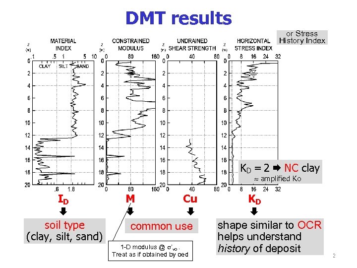 DMT results or Stress History Index KD = 2 NC clay amplified Ko ID