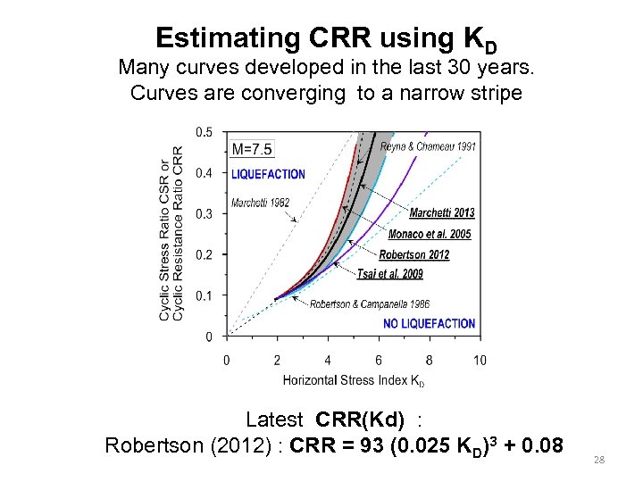Estimating CRR using KD Many curves developed in the last 30 years. Curves are