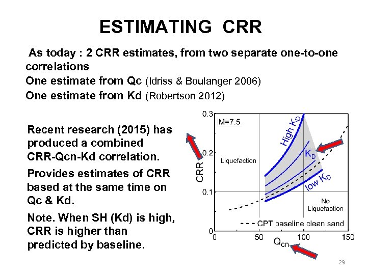 ESTIMATING CRR As today : 2 CRR estimates, from two separate one-to-one correlations One