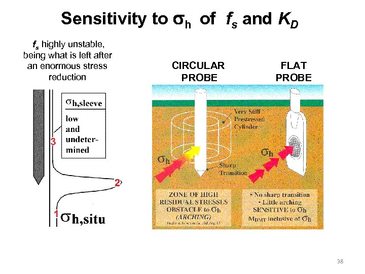 Sensitivity to h of fs and KD fs highly unstable, being what is left