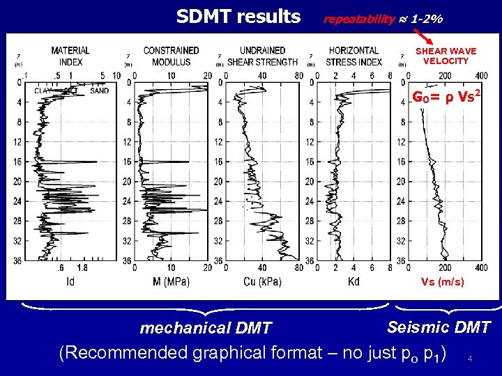 SDMT results repeatability ≈ 1 -2% SHEAR WAVE VELOCITY GO= ρ Vs 2 Vs