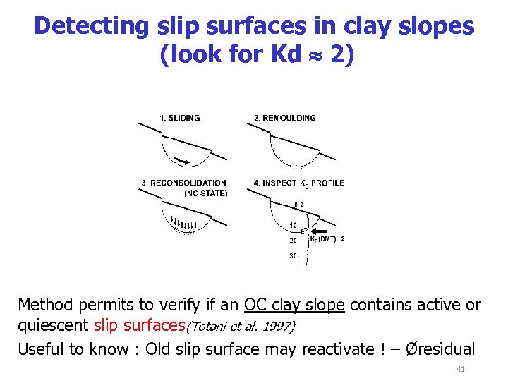 Detecting slip surfaces in clay slopes (look for Kd 2) Method permits to verify
