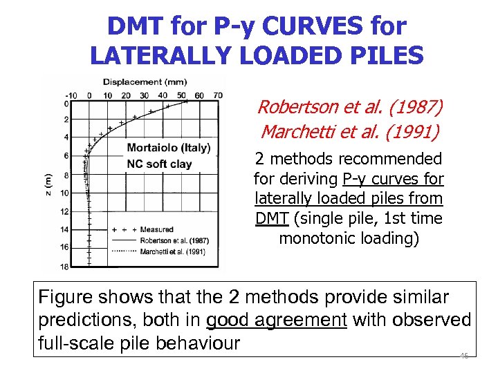DMT for P-y CURVES for LATERALLY LOADED PILES Robertson et al. (1987) Marchetti et