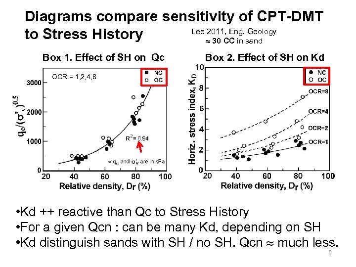 Diagrams compare sensitivity of CPT-DMT Lee 2011, Eng. Geology to Stress History 30 CC