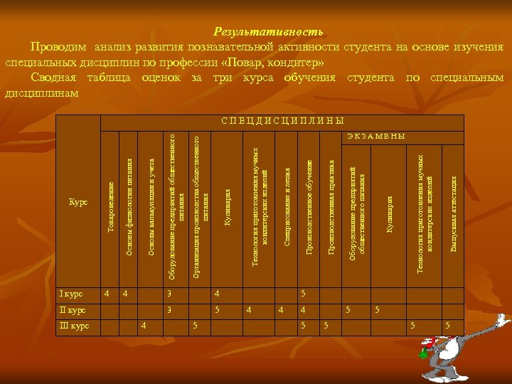 I курс III курс 4 4 II курс 4 5 3 4 3 5