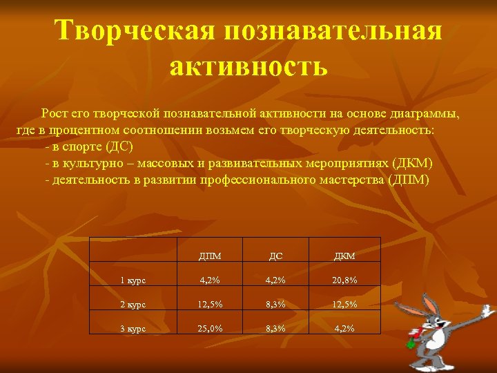 Творческая познавательная активность Рост его творческой познавательной активности на основе диаграммы, где в процентном