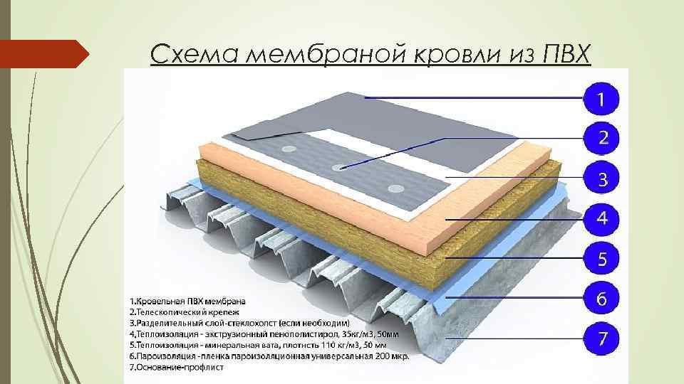 Схема мембраной кровли из ПВХ 