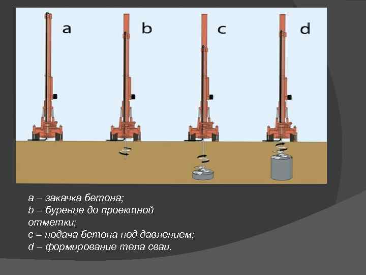 a – закачка бетона; b – бурение до проектной отметки; c – подача бетона