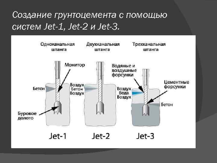 Создание грунтоцемента с помощью систем Jet-1, Jet-2 и Jet-3. 