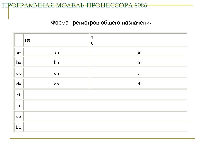 ПРОГРАММНАЯ МОДЕЛЬ ПРОЦЕССОРА 8086 Формат регистров общего назначения 