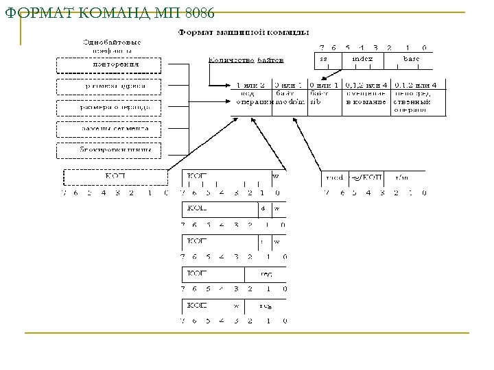 ФОРМАТ КОМАНД МП 8086 