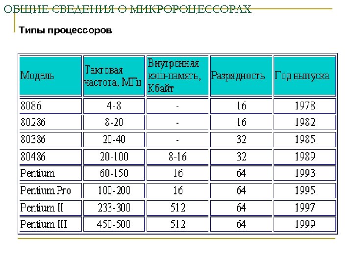 ОБЩИЕ СВЕДЕНИЯ О МИКРОРОЦЕССОРАХ Типы процессоров 