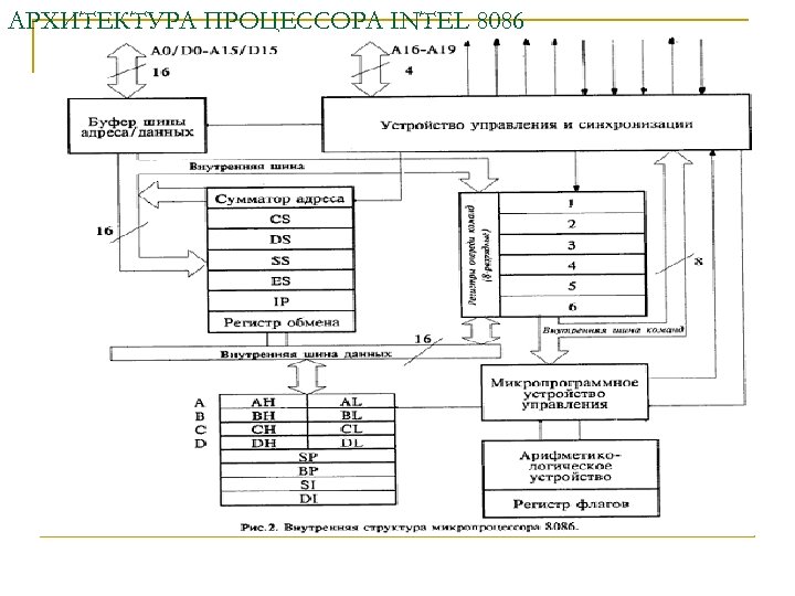 АРХИТЕКТУРА ПРОЦЕССОРА INTEL 8086 