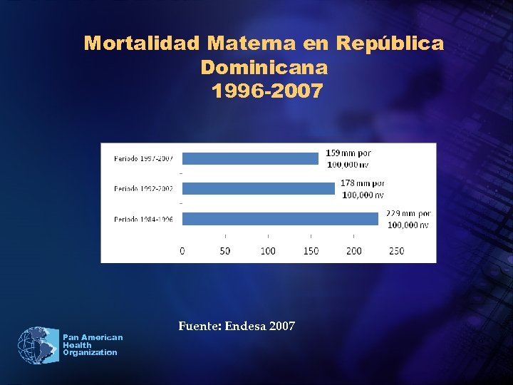 Mortalidad Materna en República Dominicana 1996 -2007 Pan American Health Organization Fuente: Endesa 2007