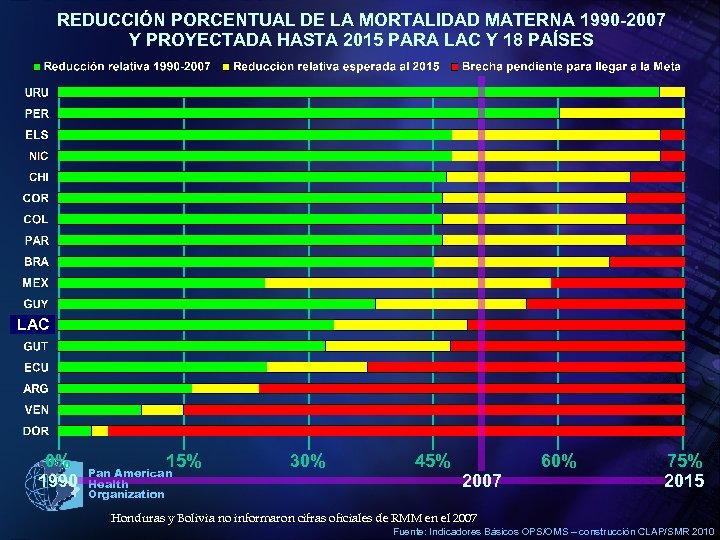 REDUCCIÓN PORCENTUAL DE LA MORTALIDAD MATERNA 1990 -2007 Y PROYECTADA HASTA 2015 PARA LAC