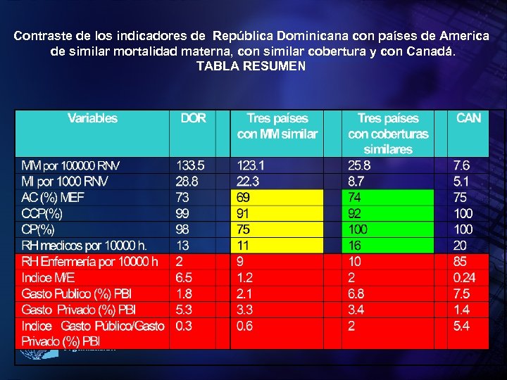 Contraste de los indicadores de República Dominicana con países de America de similar mortalidad