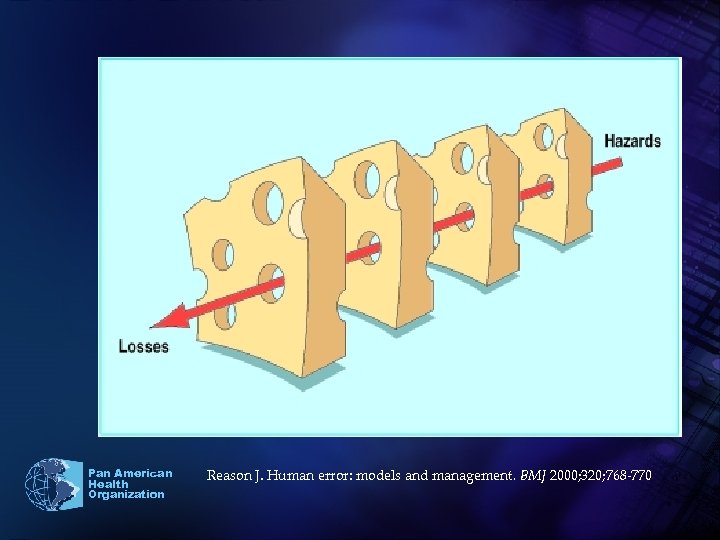 Pan American Health Organization Reason J. Human error: models and management. BMJ 2000; 320;