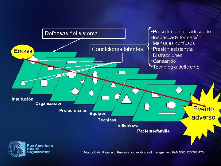 Defensas del sistema Condiciones latentes Errores Institución • Procedimiento inadecuado • Inadecuada formación •