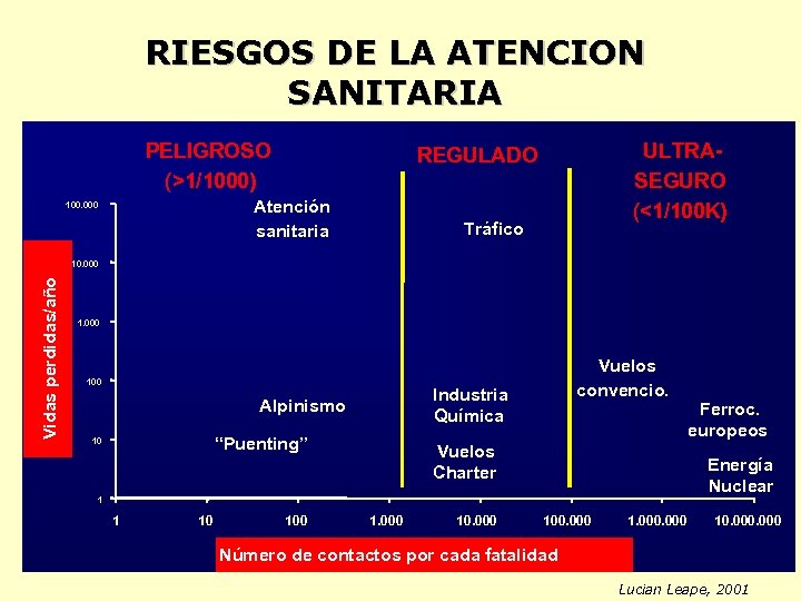 RIESGOS DE LA ATENCION SANITARIA PELIGROSO (>1/1000) Atención sanitaria 100. 000 ULTRASEGURO (<1/100 K)