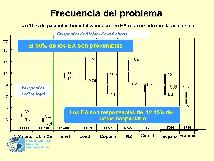 Frecuencia del problema Un 10% de pacientes hospitalizados sufren EA relacionado con la asistencia