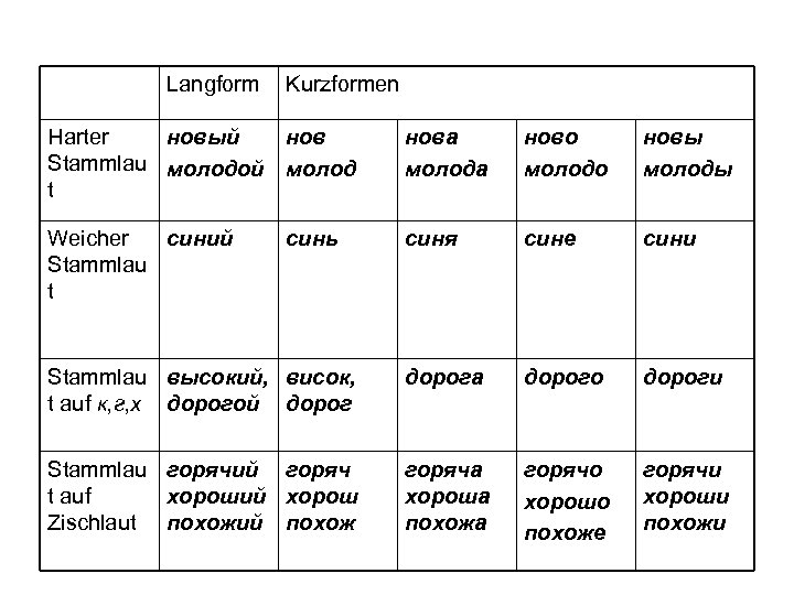 Langform Kurzformen Harter новый нов Stammlau молодой молод t нова молода ново молодо новы