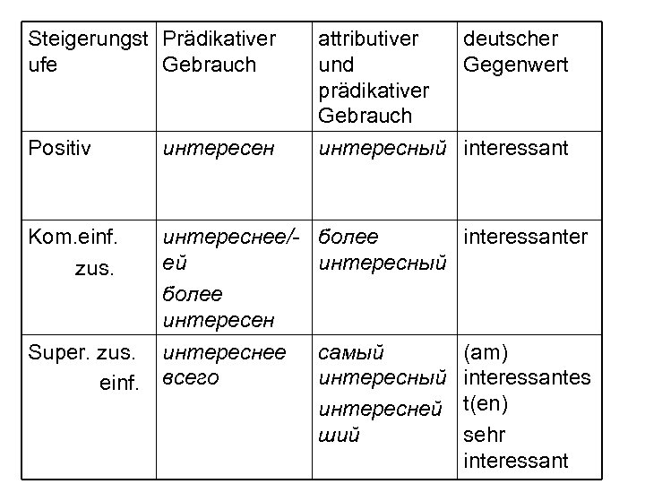 Steigerungst Prädikativer ufe Gebrauch attributiver deutscher und Gegenwert prädikativer Gebrauch интересный interessant Positiv интересен