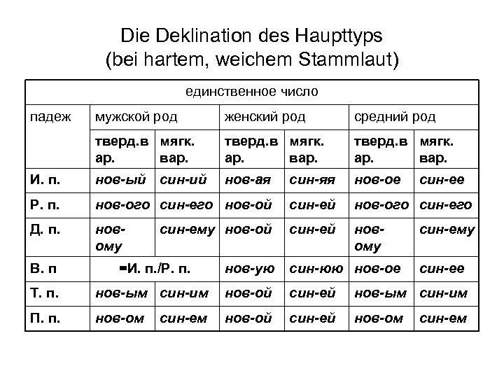 Die Deklination des Haupttyps (bei hartem, weichem Stammlaut) единственное число падеж мужской род женский