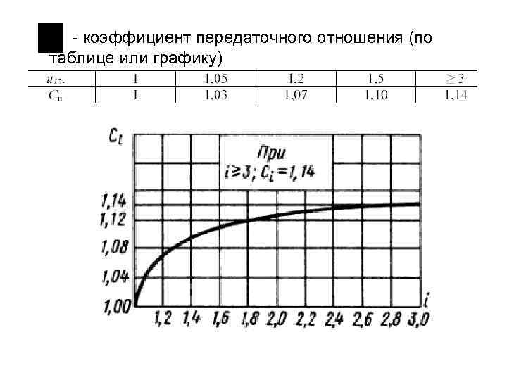 - коэффициент передаточного отношения (по таблице или графику) 