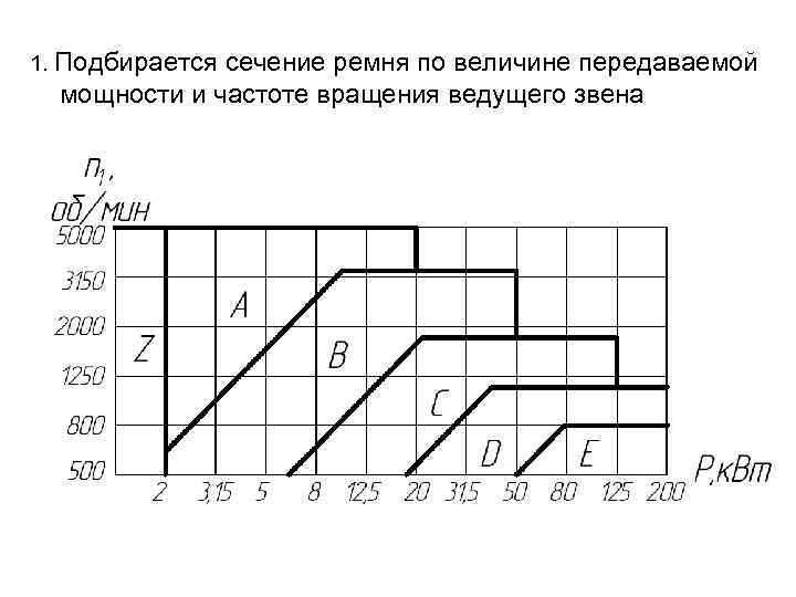 1. Подбирается сечение ремня по величине передаваемой мощности и частоте вращения ведущего звена 