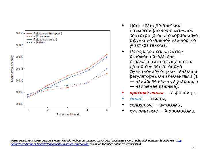  • • • Доля неандертальских примесей (по вертикальной оси) отрицательно коррелирует с функциональной