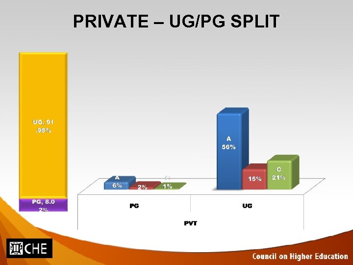 PRIVATE – UG/PG SPLIT 